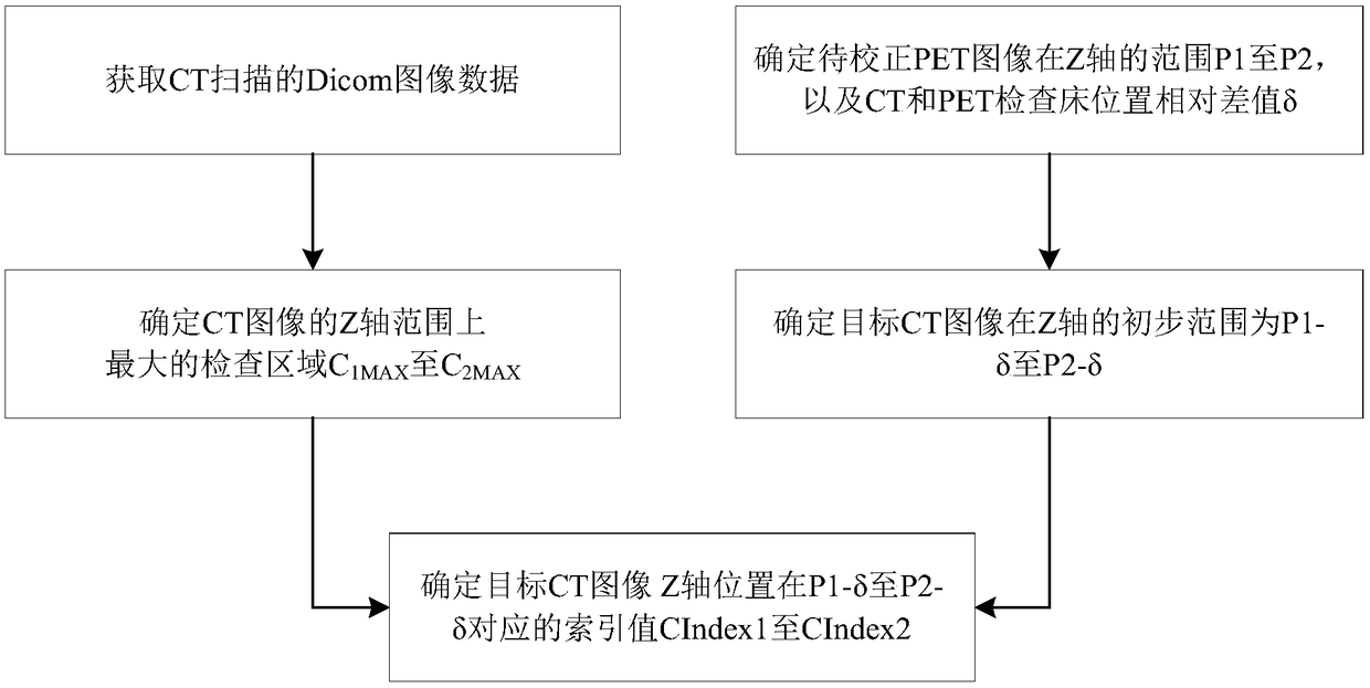 Positioning method of CT image for PET attenuation correction