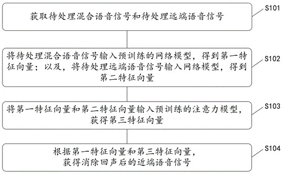 Echo cancellation method and device, electronic equipment and readable storage medium