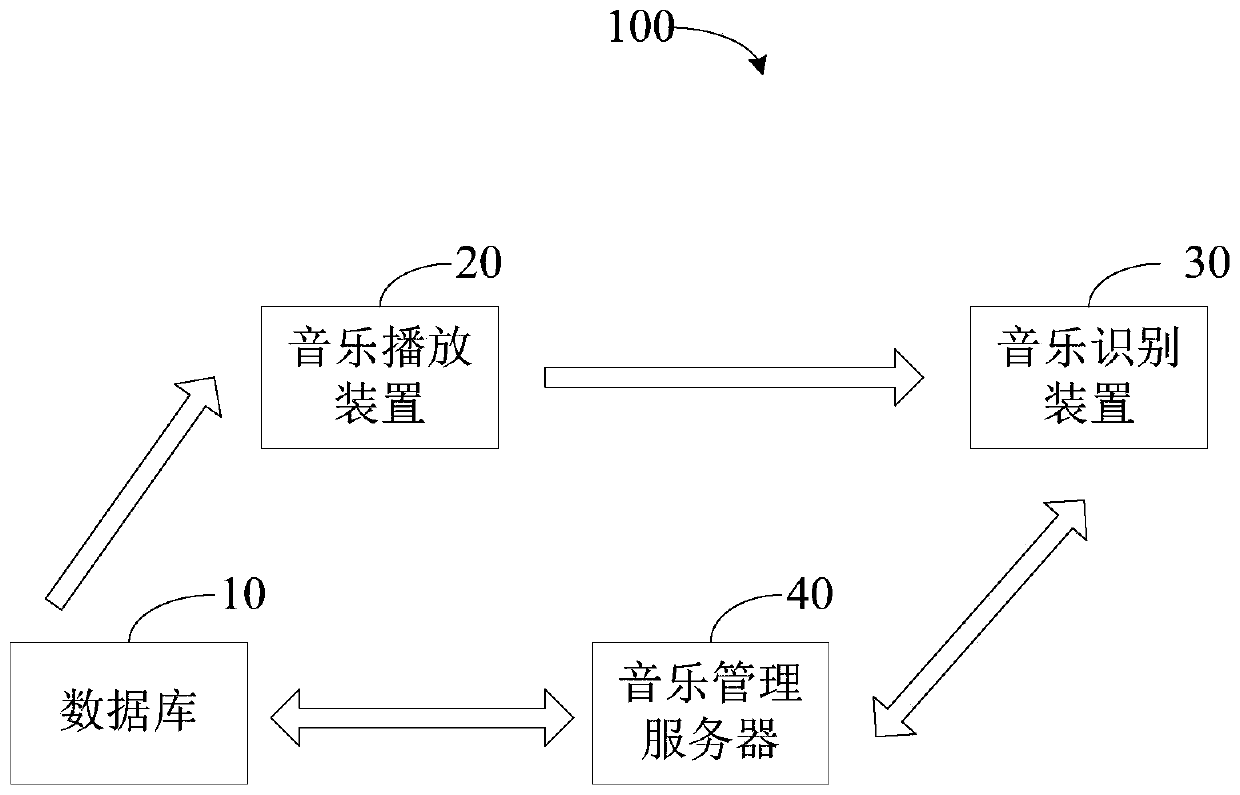 A music recognition system, device, music management server and method