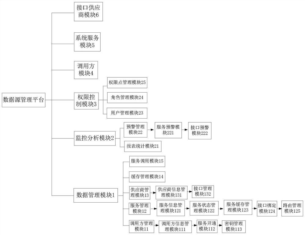 Data routing platform management system for financial enterprise