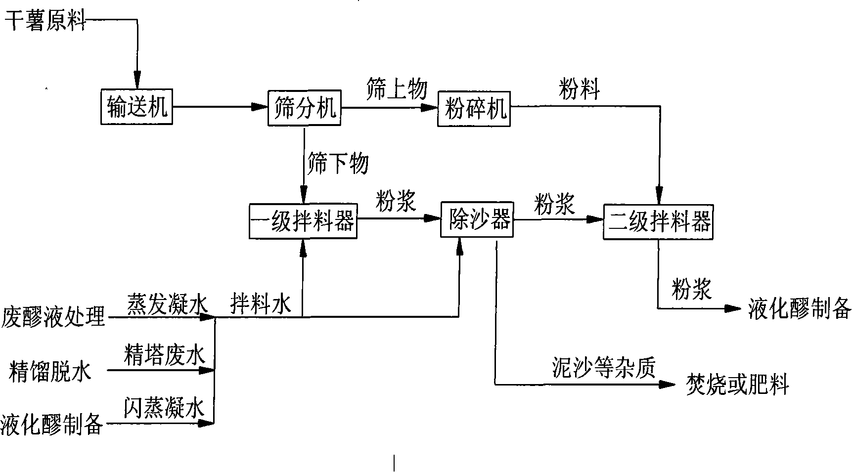 Novel method for producing ethanol with potato raw material