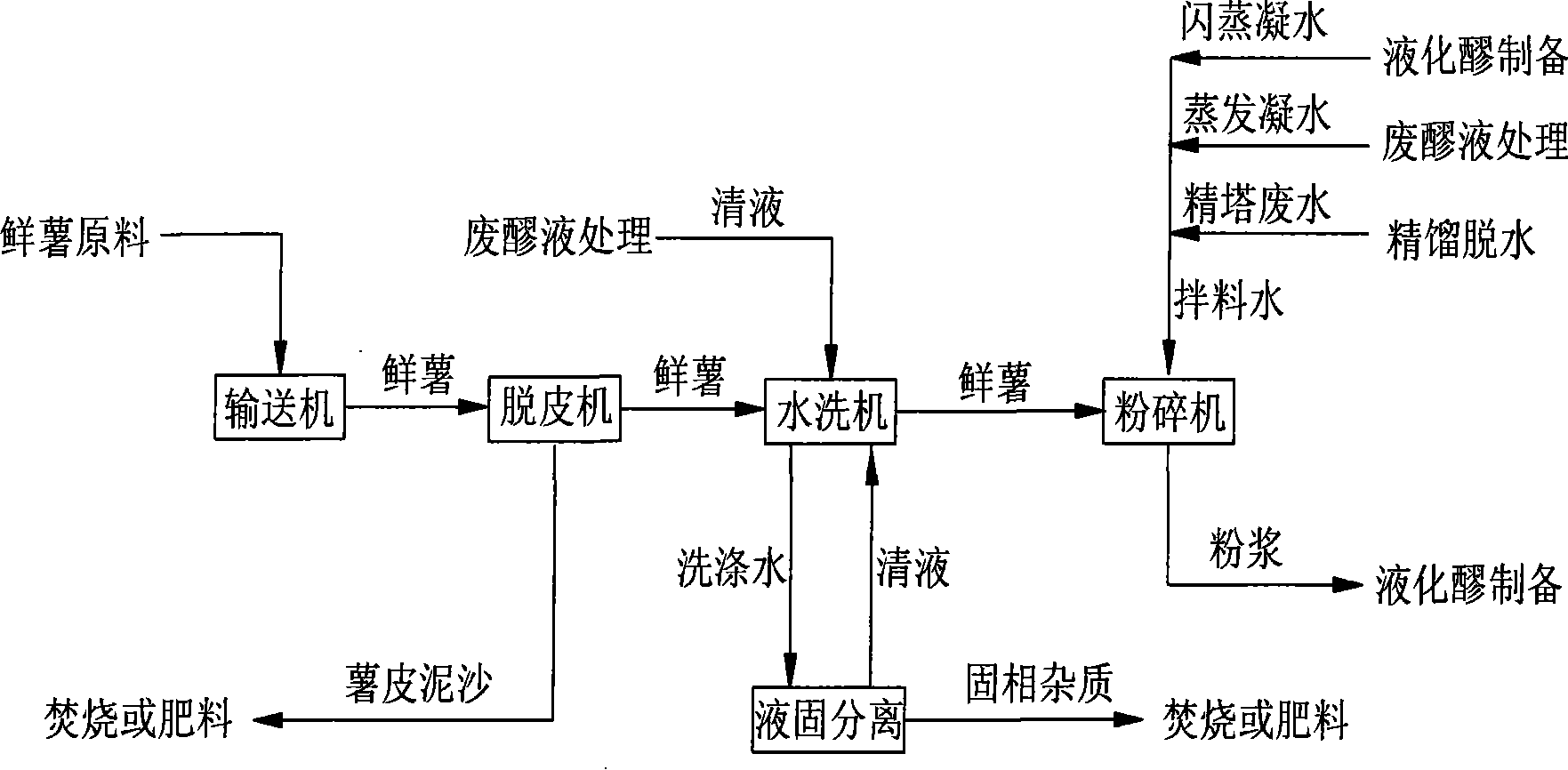 Novel method for producing ethanol with potato raw material