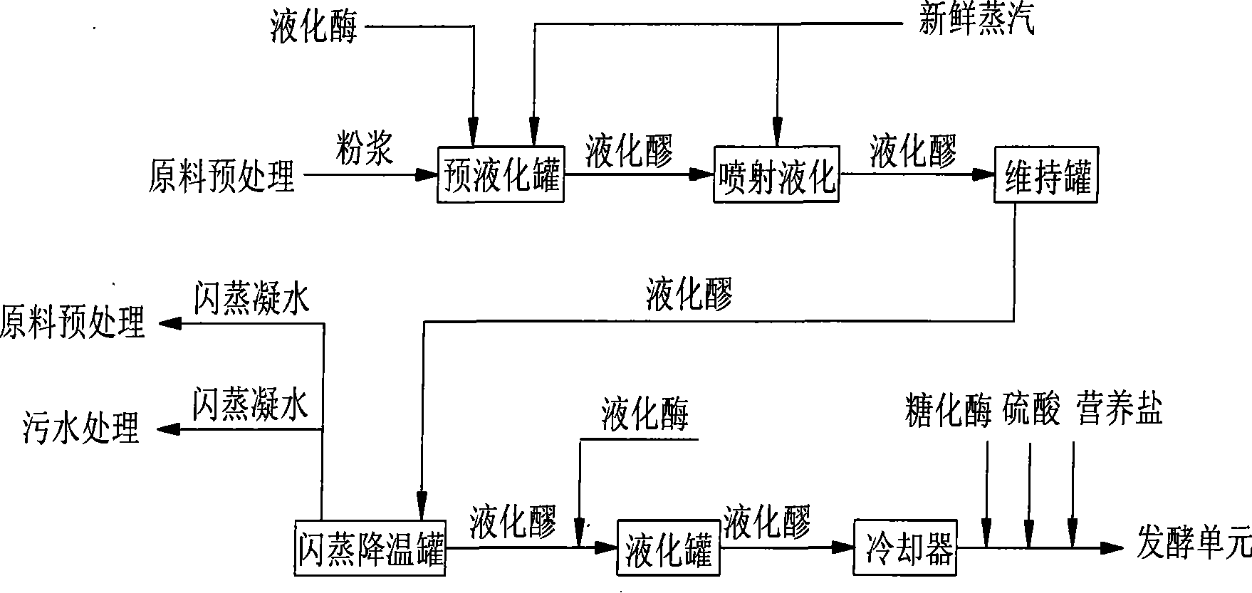 Novel method for producing ethanol with potato raw material