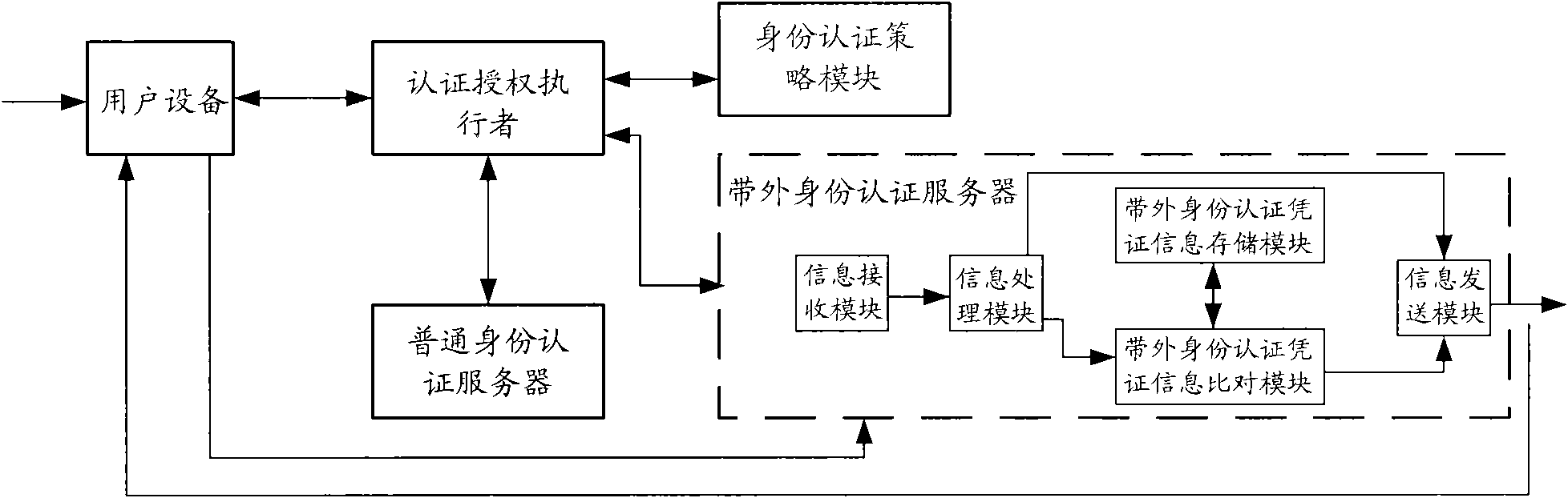 Device, system and method for realizing identity authentication