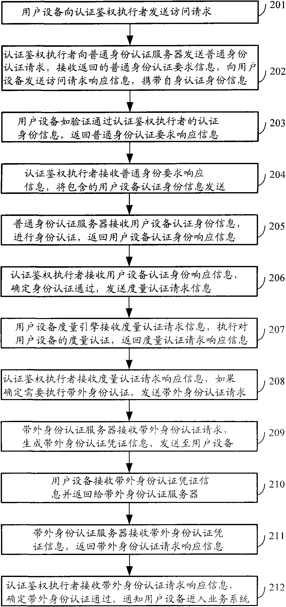 Device, system and method for realizing identity authentication