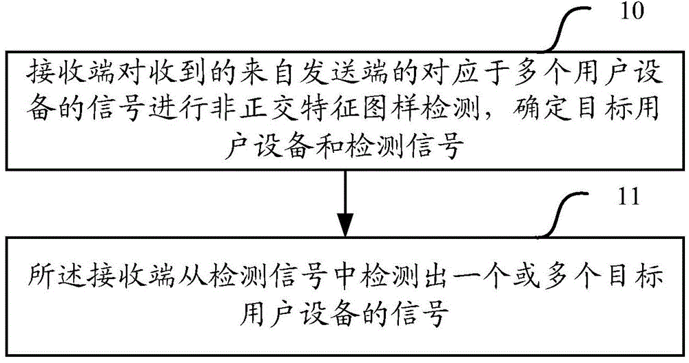 Signal detection method and equipment