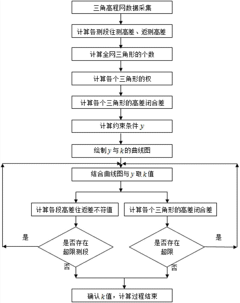 Atmospheric refraction coefficient inverting method based on trigonometric leveling network