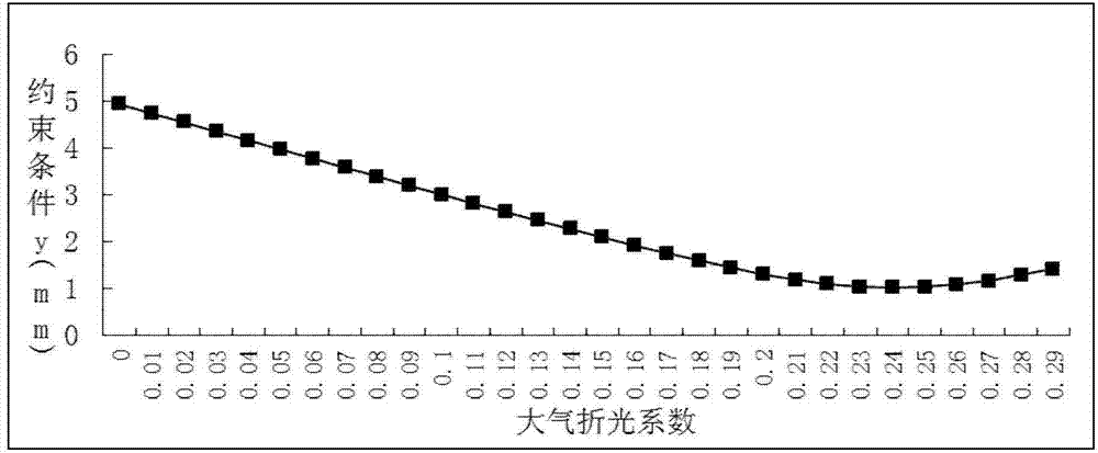 Atmospheric refraction coefficient inverting method based on trigonometric leveling network