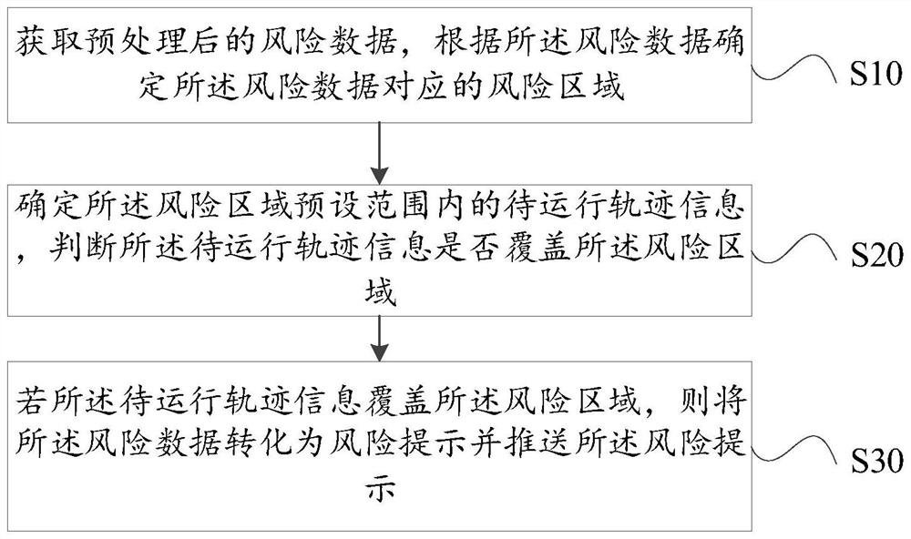 Road risk early warning method and device, server and computer readable storage medium