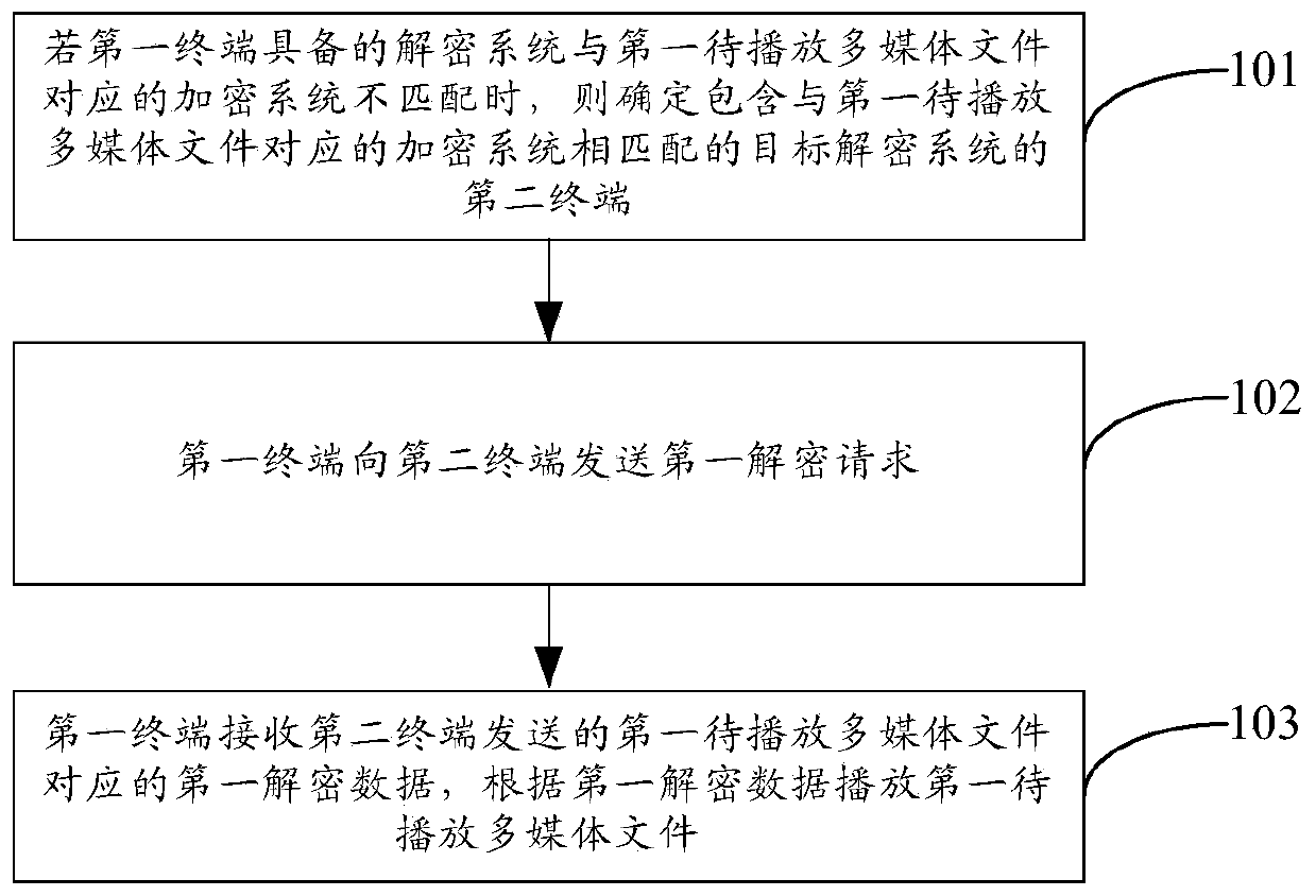 A method and terminal for playing encrypted multimedia files