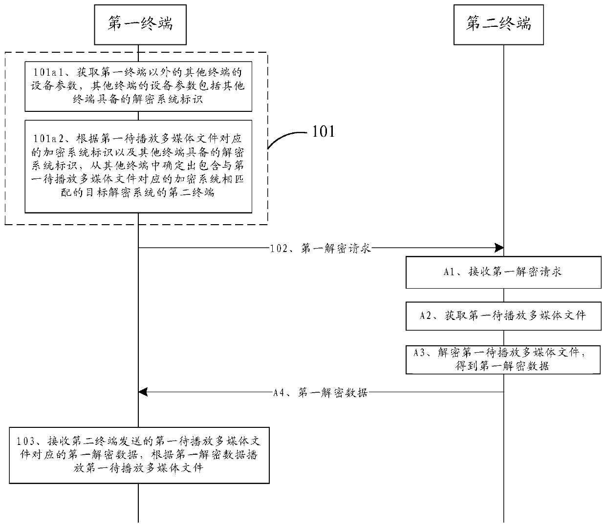 A method and terminal for playing encrypted multimedia files