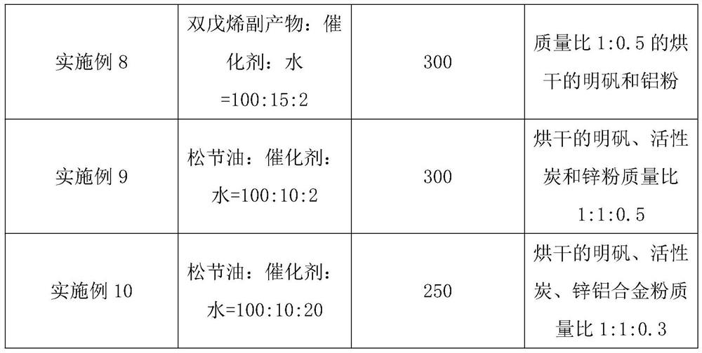 Preparation method of p-cymene