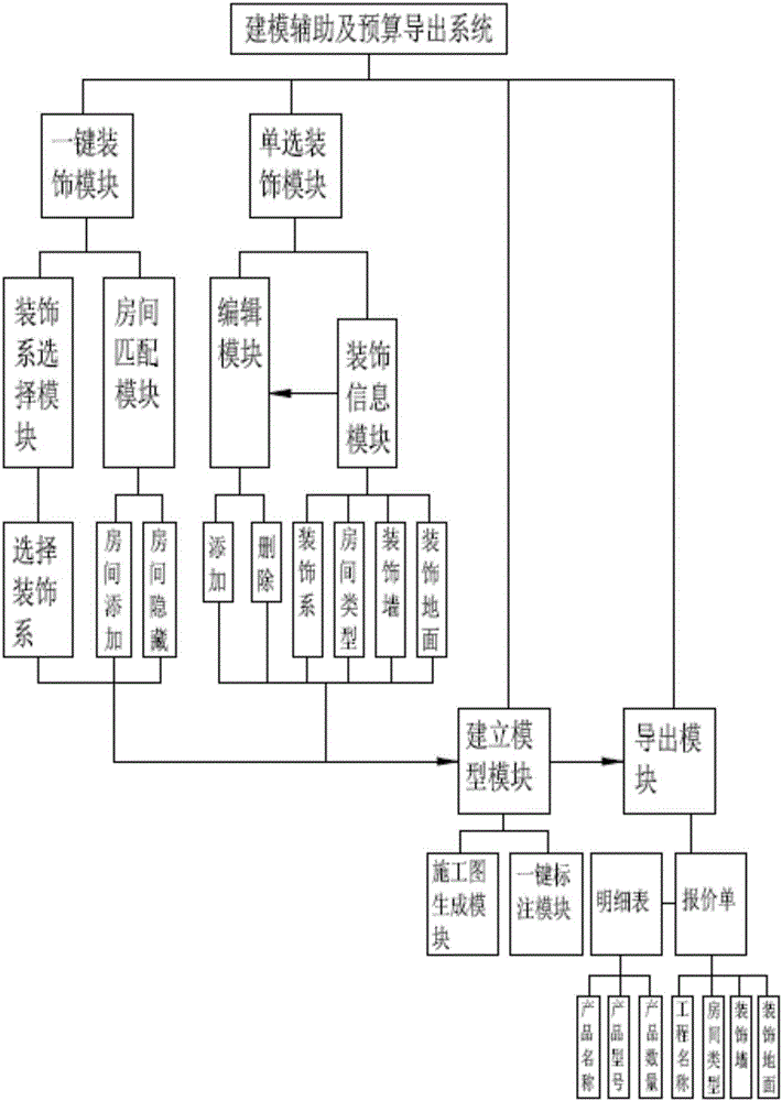 Modeling assisting and budget exporting system for residential interior design informatization software