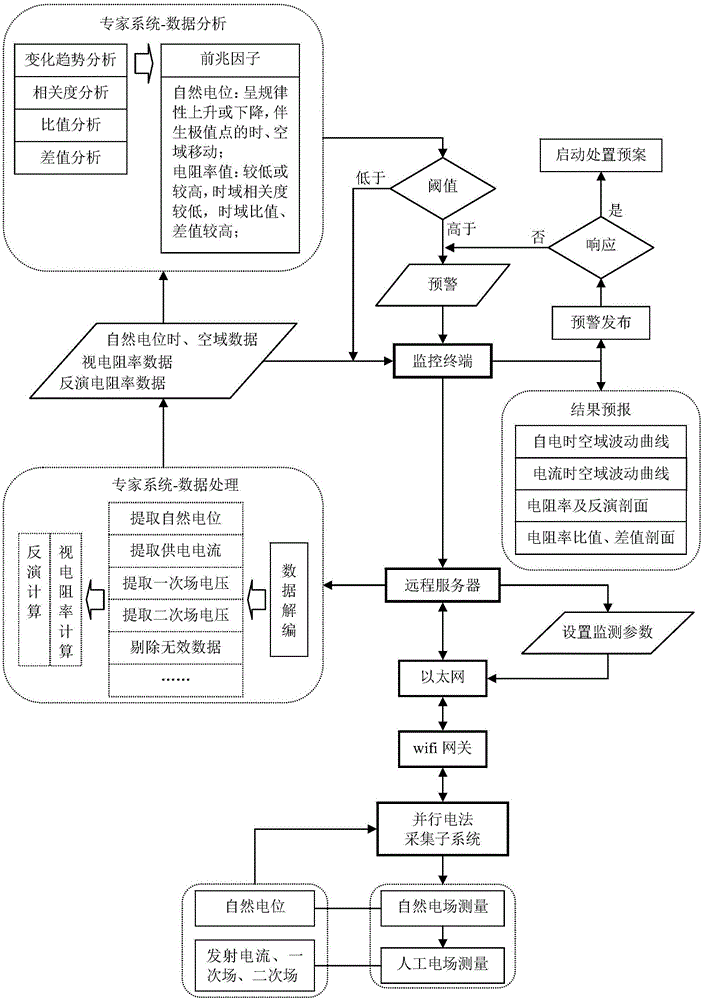 Subway tunnel leakage monitoring and early warning system and method