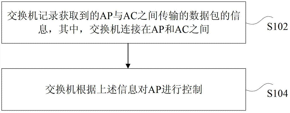 Method and device for controlling AP