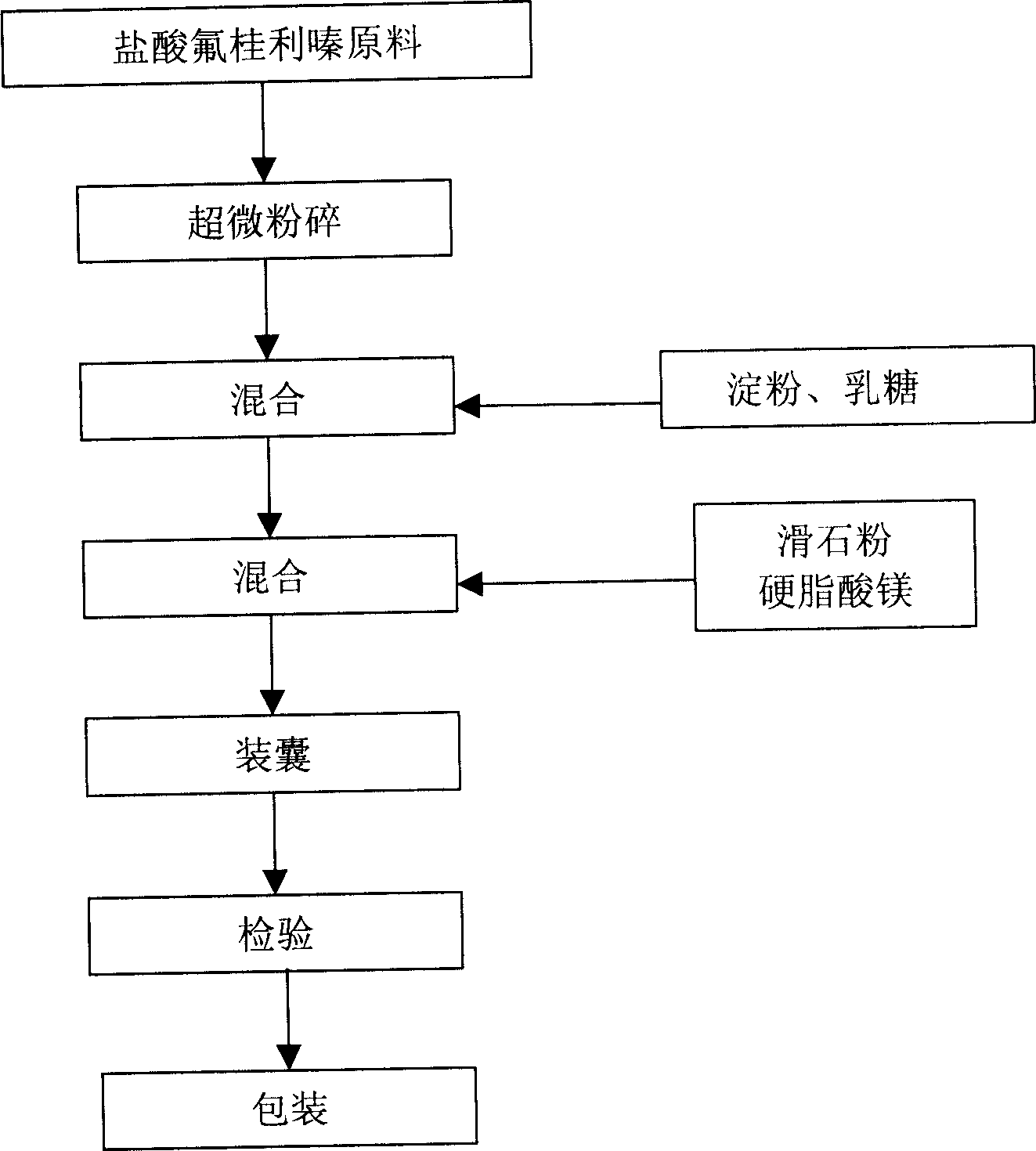 Flunarizine hydrochloride capsule and its preparation method