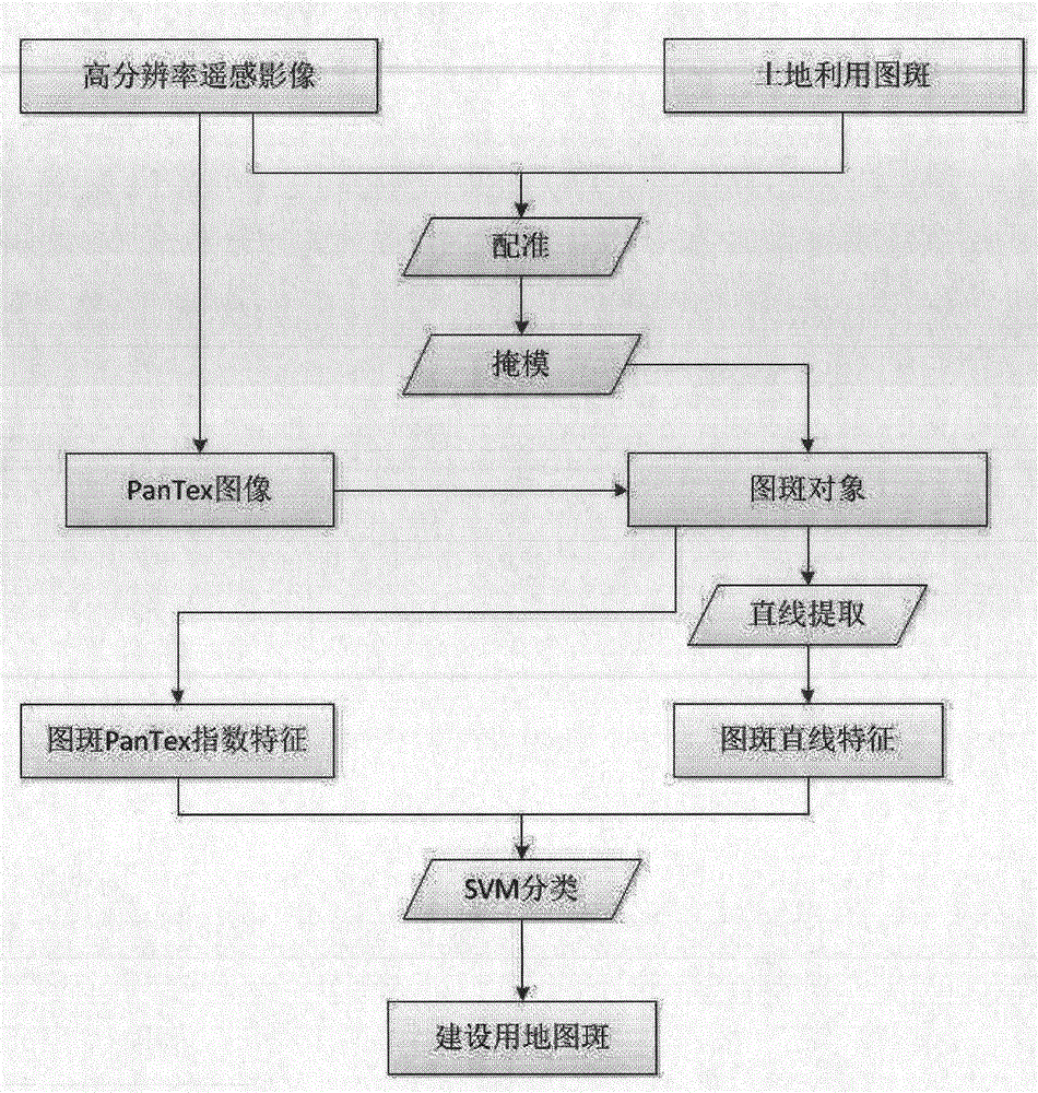 High-resolution construction land graph spot identification method based on PanTex and linear characteristic