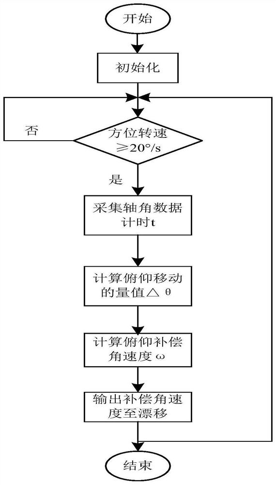 A two-axis servo control system orthogonality compensation method for vehicle-mounted photoelectric sighting and sighting system