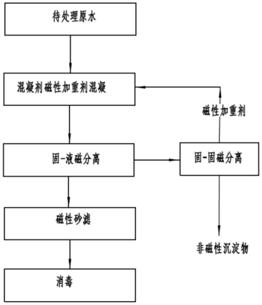 Method for producing tap water by using magnetic weighting agent coagulation magnetic separation technology