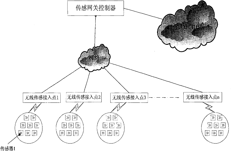 Local flow forwarding method of centralized wireless sensor network