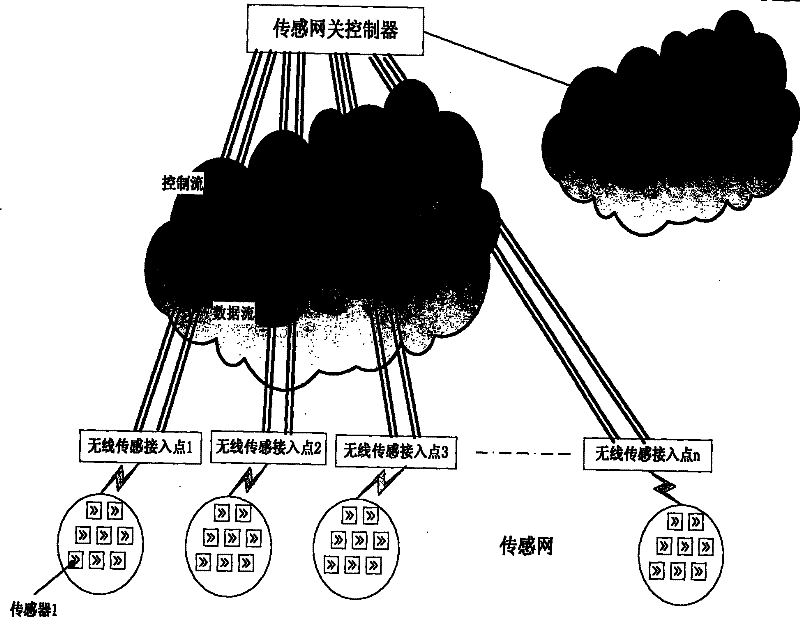 Local flow forwarding method of centralized wireless sensor network