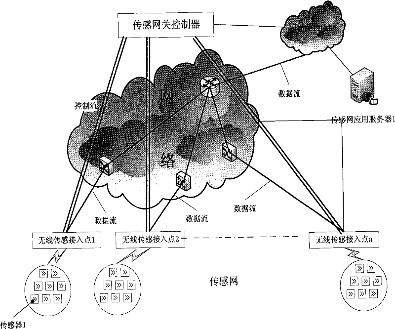 Local flow forwarding method of centralized wireless sensor network