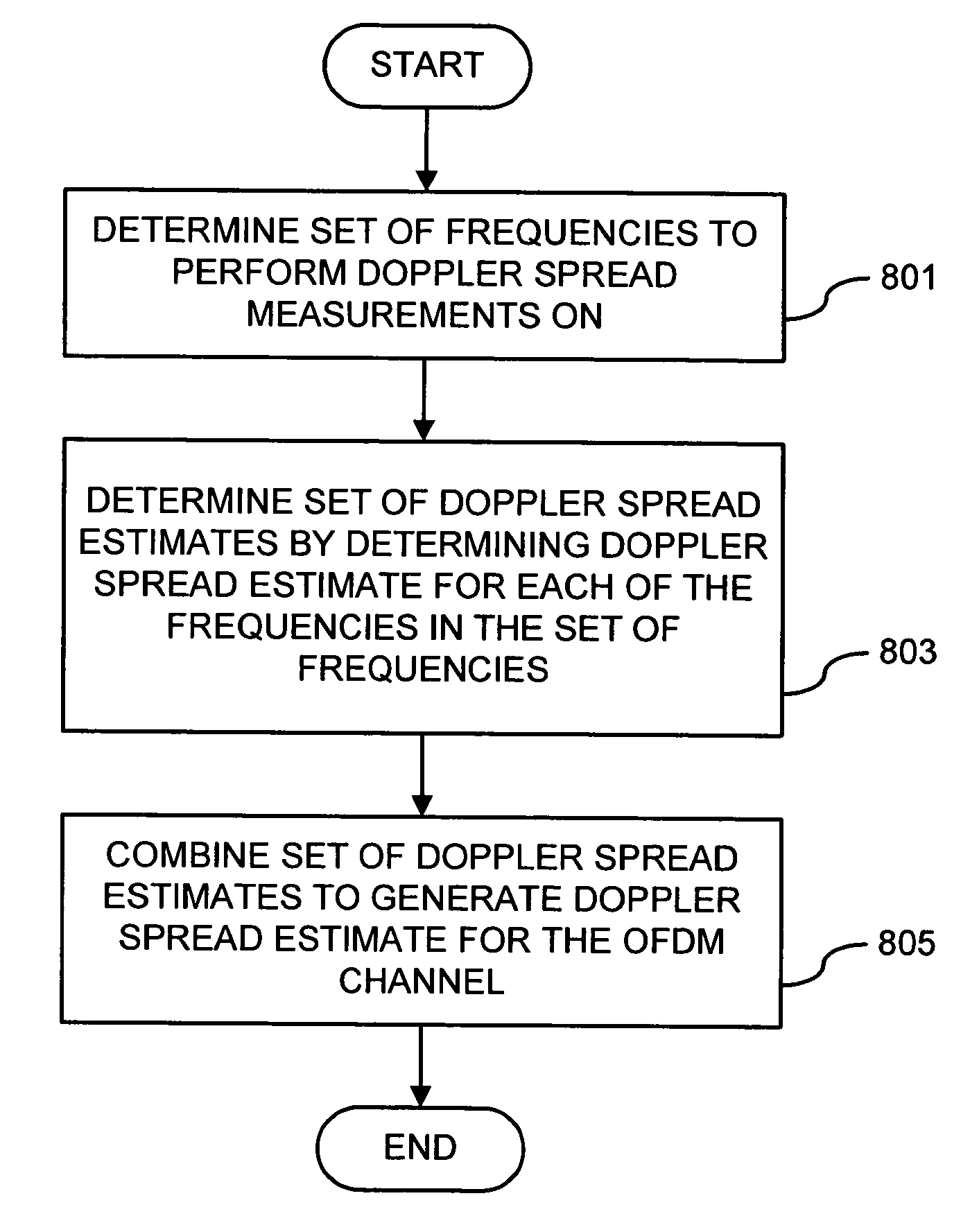 Doppler spread estimation for OFDM systems