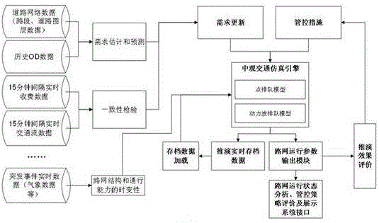 Expressway network operation situation on-line deduction thermal startup technique