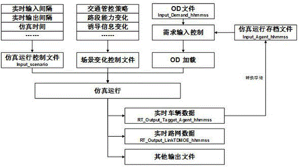 Expressway network operation situation on-line deduction thermal startup technique