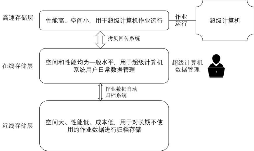 System and method for layered storage of supercomputer operation data