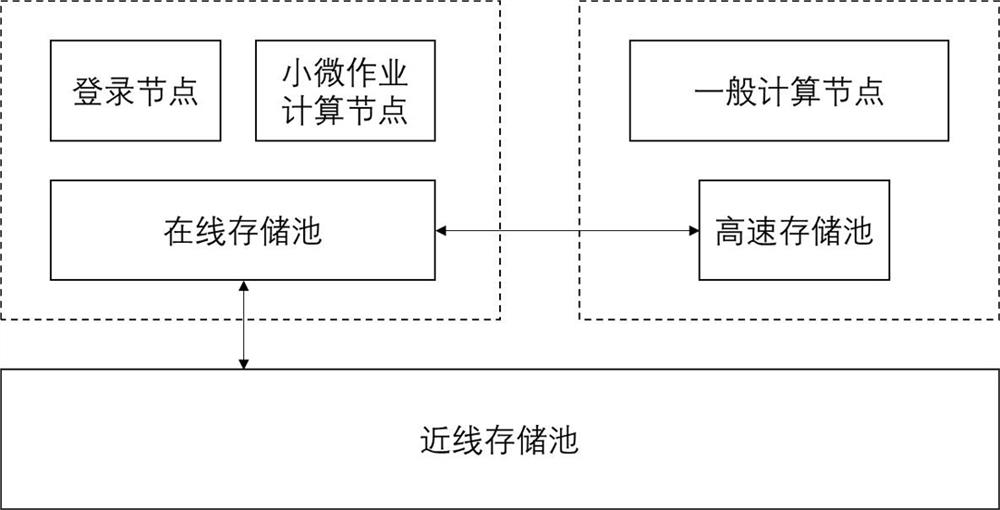 System and method for layered storage of supercomputer operation data