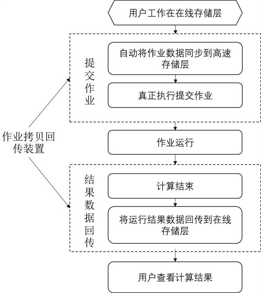 System and method for layered storage of supercomputer operation data