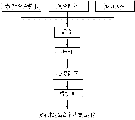 Preparation method for composite material based on porous aluminum or aluminum alloy