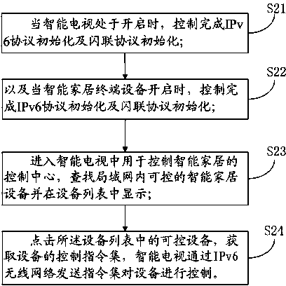 Intelligent home control method and system based on IPv6 and intelligent grouping and resource sharing protocol