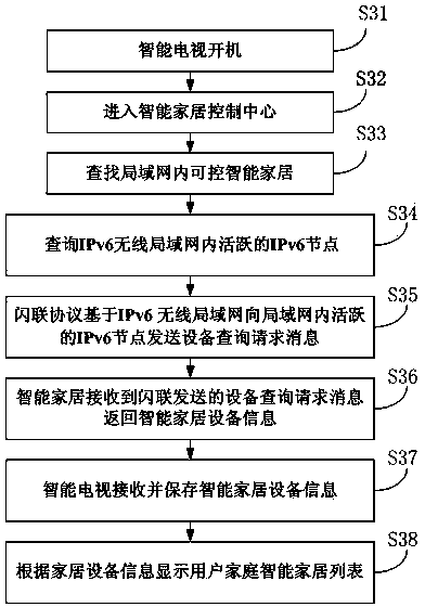 Intelligent home control method and system based on IPv6 and intelligent grouping and resource sharing protocol