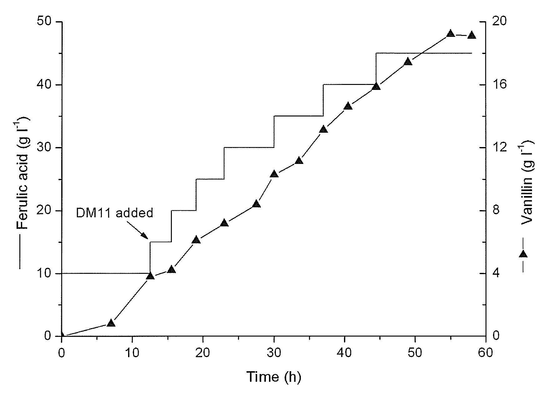 Streptomyces strain and the method of converting ferulic acid to vanillin by using the same