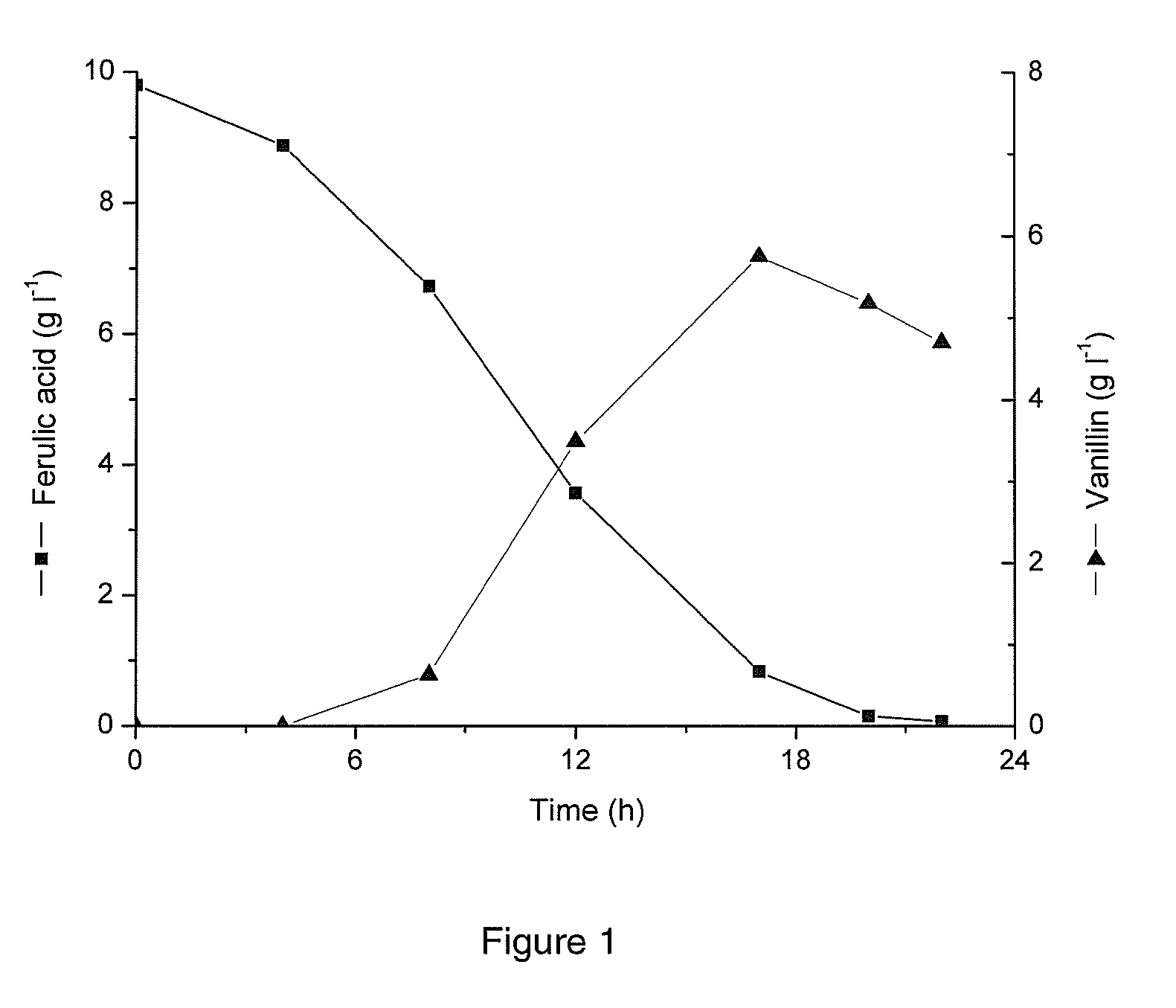 Streptomyces strain and the method of converting ferulic acid to vanillin by using the same