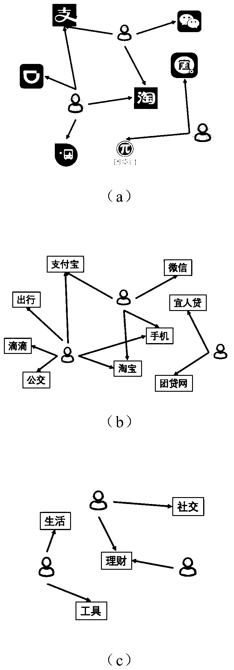 User classification method and device