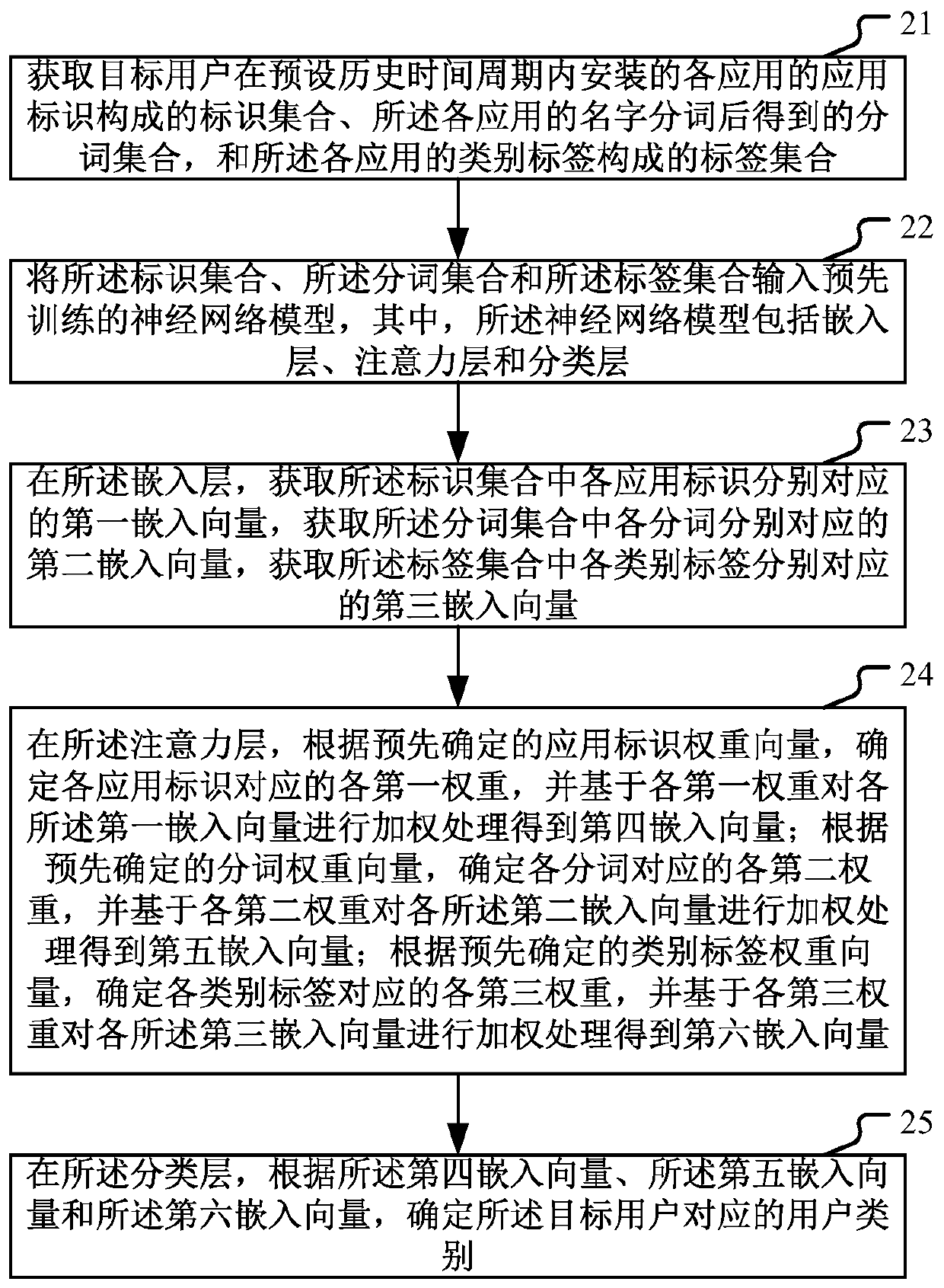 User classification method and device