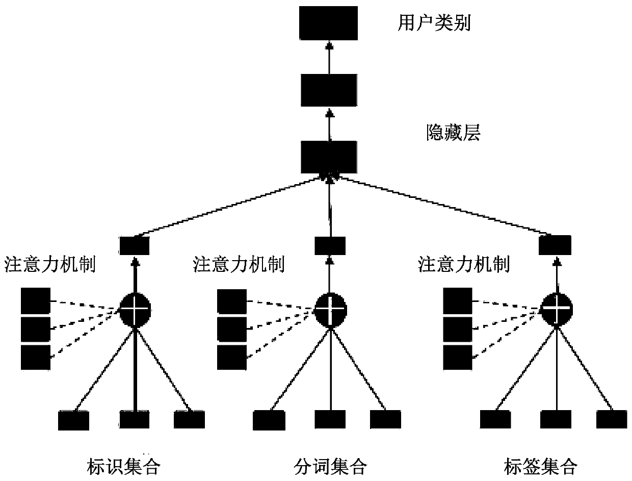 User classification method and device