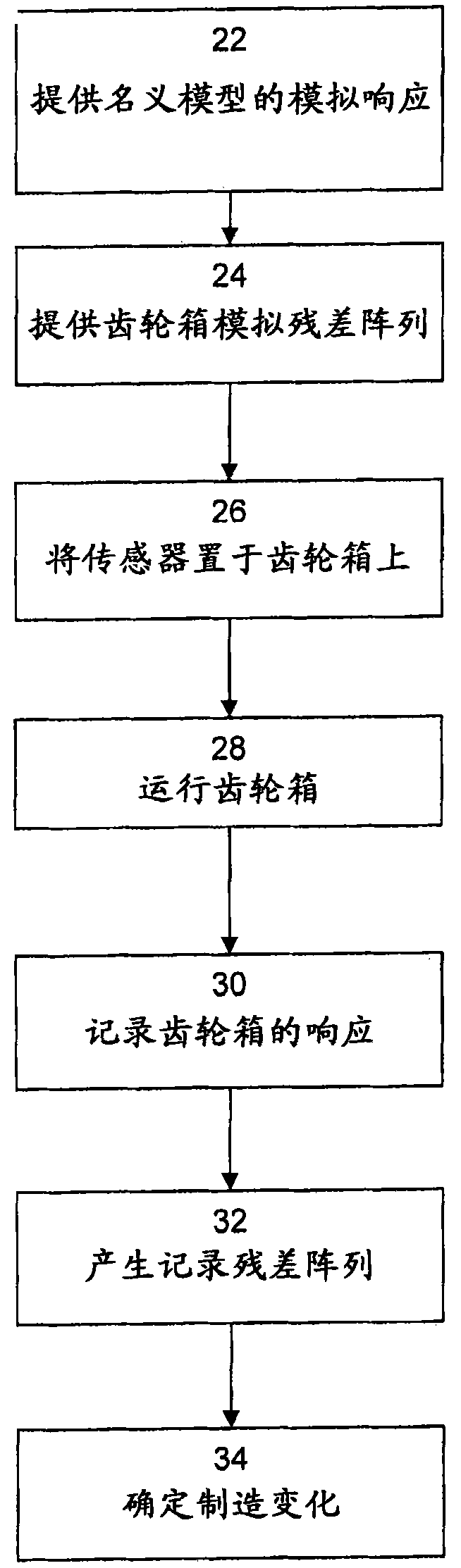 Methods, apparatus and computer readable storage mediums for model-based diagnosis of gearboxes