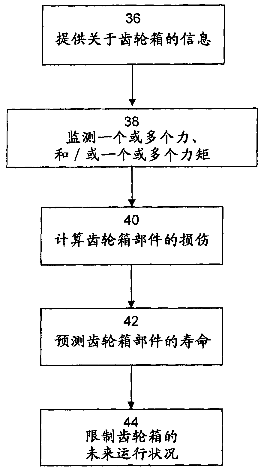 Methods, apparatus and computer readable storage mediums for model-based diagnosis of gearboxes