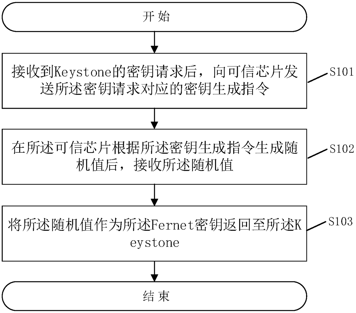 Generation method of Fernet key in Keystone and related device