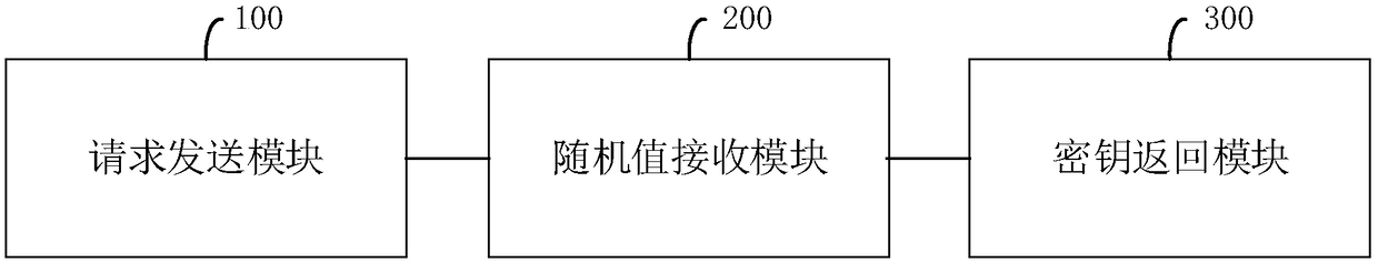 Generation method of Fernet key in Keystone and related device