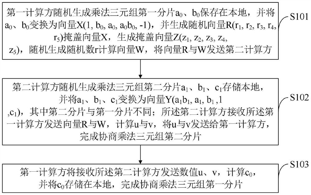 Method and system for improving security multi-party computing efficiency and storage medium