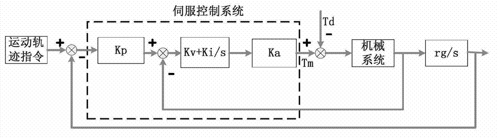 Optimization method of control parameters of servo system of numerical controlled machine tool