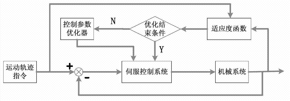 Optimization method of control parameters of servo system of numerical controlled machine tool