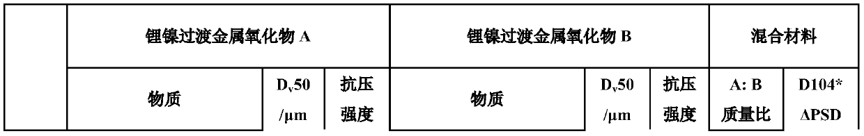 High-compaction-density positive electrode material and electrochemical energy storage device