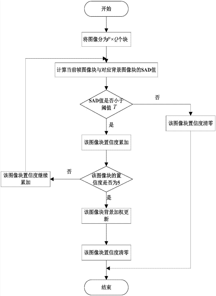 Statistical method for traffic flow based on moving vehicle detection