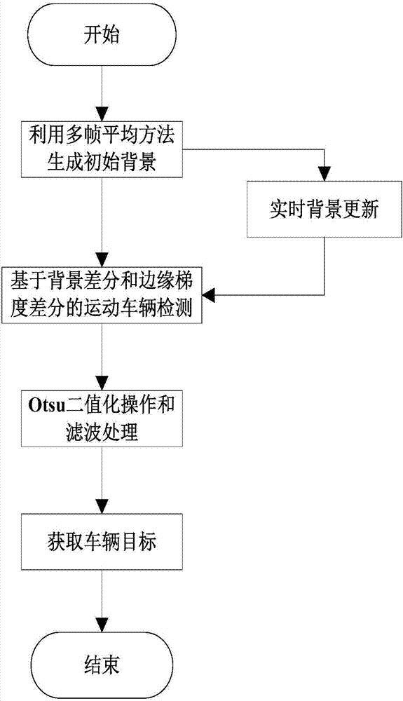 Statistical method for traffic flow based on moving vehicle detection